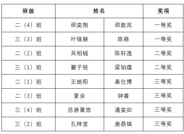 创新·创想·创作 ——记我校2023科技节闭幕式暨科技节颁奖活动