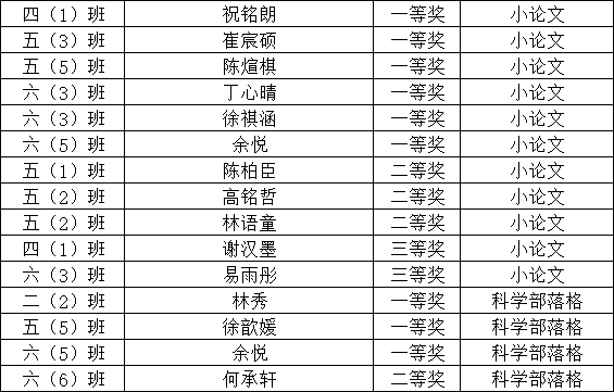 创新·创想·创作 ——记我校2023科技节闭幕式暨科技节颁奖活动